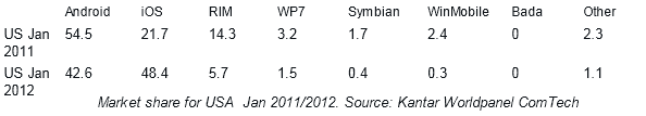 windowsphone-marktanteil-jan2012-usa
