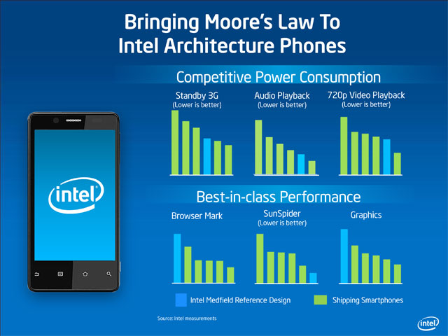 Intel Smartphone Benchmarks