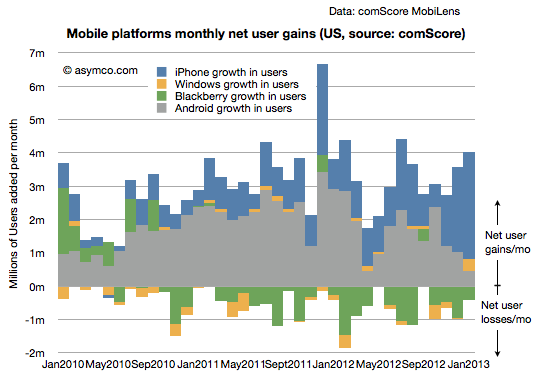 ComeScore-US-Markt-Zuwachs-Windows Phone-MArktanteil