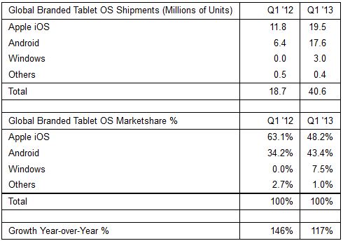 Tablet Q1 2013