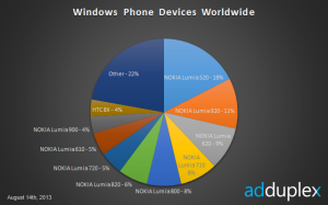 AdDuplex August 2013 Windows Phone weltweit
