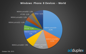 AdDuplex_Oktober_WP8_Weltweit