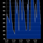 Lumia 820 - Batteriediagramm