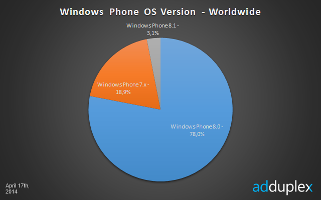 Windows Phone AdDuplex April