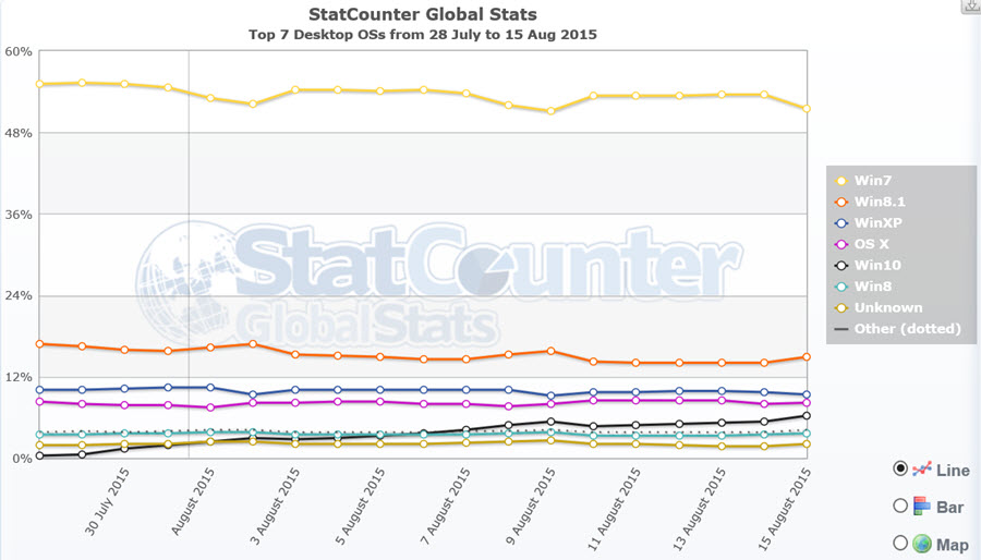 statcounter_windows_10_15082015
